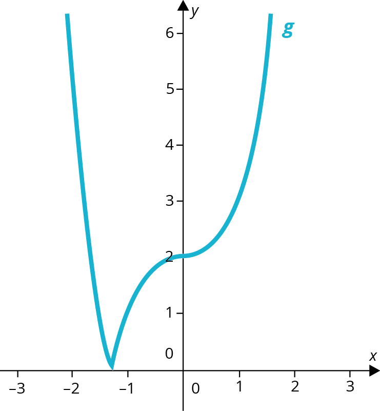 <p class="text" dir="auto">Urči, zda je funkce spojitá na zobrazeném intervalu. Pokud ne, urči body nespojitosti.  </p><div class="d-flex flex-column justify-content-center align-items-center p-8 bg-gray-100 rounded-4 my-2"><figure style="width: 25%;" class="cursor-pointer m-0"><a href="https://www.matikaprospoluzaky.cz/Priklady_obrazky/Diferencialni_a_integralni_pocet/1_1_1b_0.png" target="_blank"><div><figcaption style="color: black;"></figcaption></div></a></figure></div>